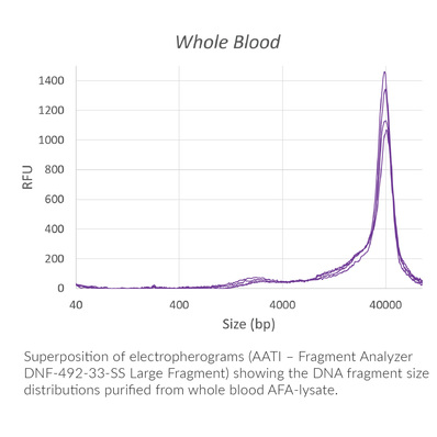 Наборы Covaris AFA® для выделения нуклеиновых кислот из цельной крови